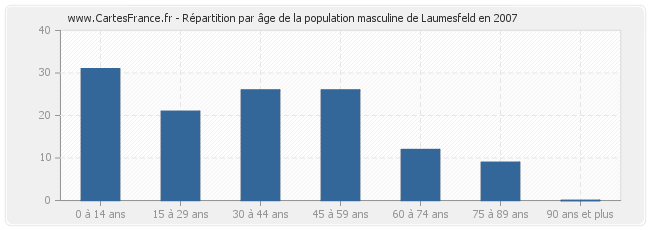 Répartition par âge de la population masculine de Laumesfeld en 2007