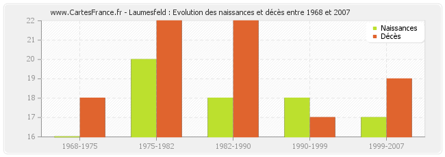 Laumesfeld : Evolution des naissances et décès entre 1968 et 2007