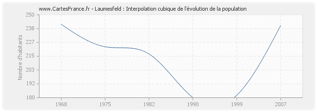 Laumesfeld : Interpolation cubique de l'évolution de la population