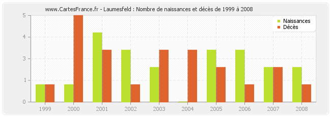 Laumesfeld : Nombre de naissances et décès de 1999 à 2008