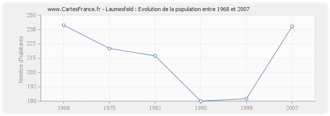 Population Laumesfeld
