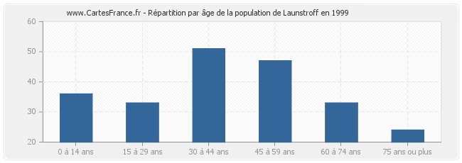 Répartition par âge de la population de Launstroff en 1999