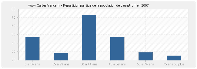 Répartition par âge de la population de Launstroff en 2007