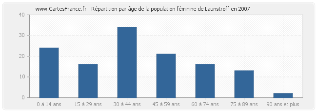 Répartition par âge de la population féminine de Launstroff en 2007