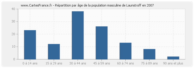 Répartition par âge de la population masculine de Launstroff en 2007