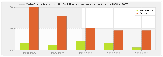 Launstroff : Evolution des naissances et décès entre 1968 et 2007