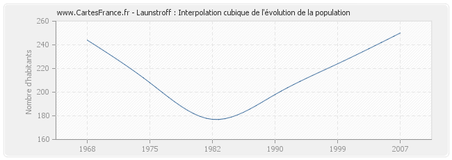 Launstroff : Interpolation cubique de l'évolution de la population