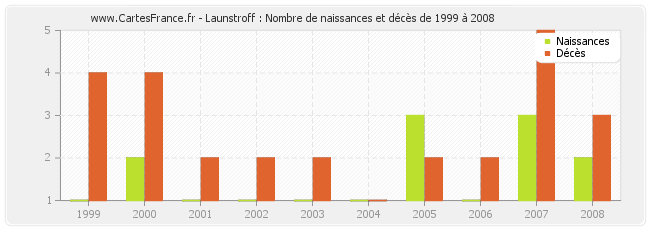 Launstroff : Nombre de naissances et décès de 1999 à 2008