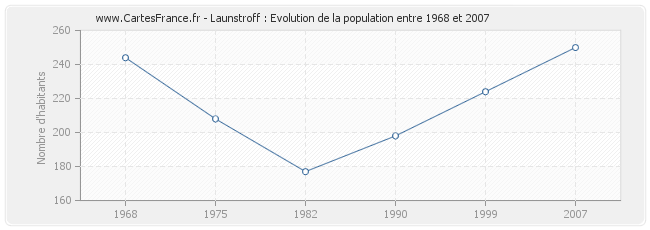 Population Launstroff