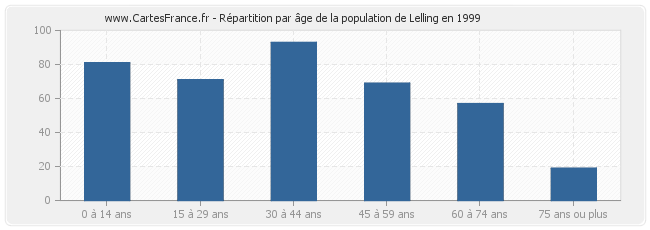 Répartition par âge de la population de Lelling en 1999