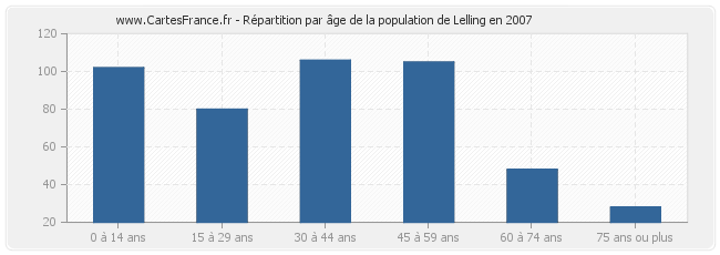 Répartition par âge de la population de Lelling en 2007