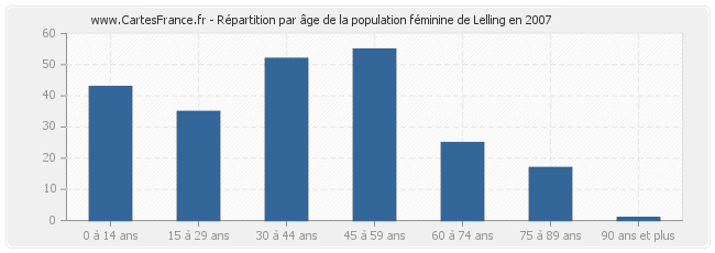 Répartition par âge de la population féminine de Lelling en 2007