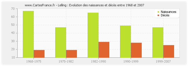 Lelling : Evolution des naissances et décès entre 1968 et 2007