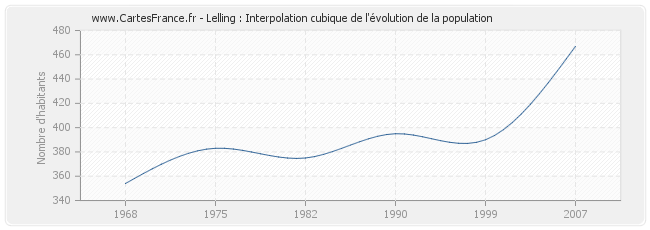 Lelling : Interpolation cubique de l'évolution de la population