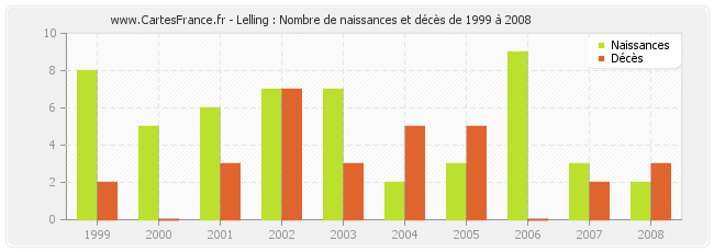 Lelling : Nombre de naissances et décès de 1999 à 2008