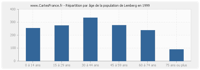 Répartition par âge de la population de Lemberg en 1999