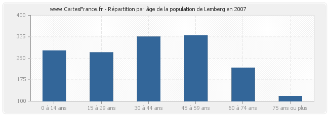 Répartition par âge de la population de Lemberg en 2007