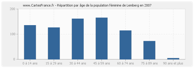 Répartition par âge de la population féminine de Lemberg en 2007