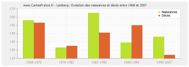 Lemberg : Evolution des naissances et décès entre 1968 et 2007