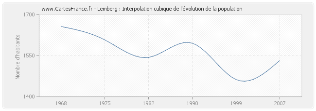 Lemberg : Interpolation cubique de l'évolution de la population