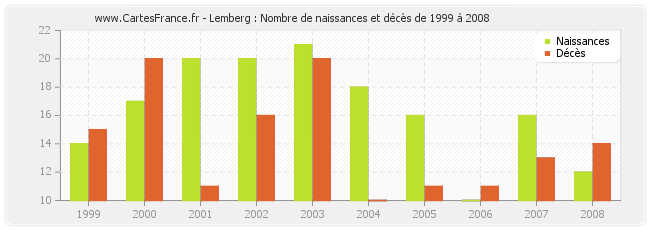 Lemberg : Nombre de naissances et décès de 1999 à 2008