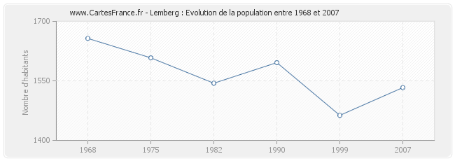 Population Lemberg