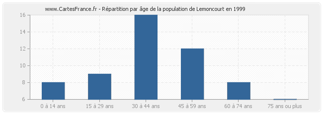 Répartition par âge de la population de Lemoncourt en 1999