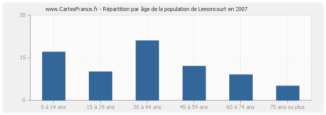 Répartition par âge de la population de Lemoncourt en 2007