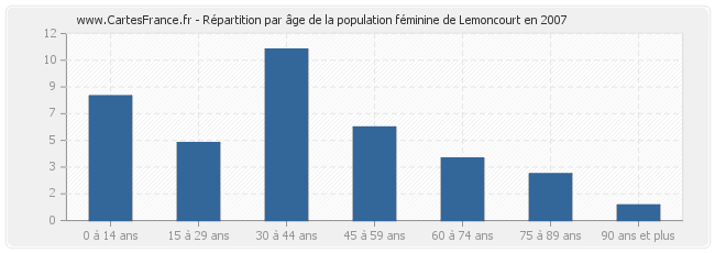 Répartition par âge de la population féminine de Lemoncourt en 2007