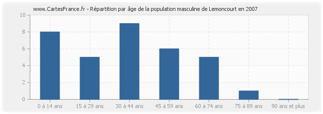 Répartition par âge de la population masculine de Lemoncourt en 2007