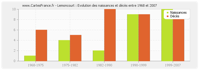 Lemoncourt : Evolution des naissances et décès entre 1968 et 2007