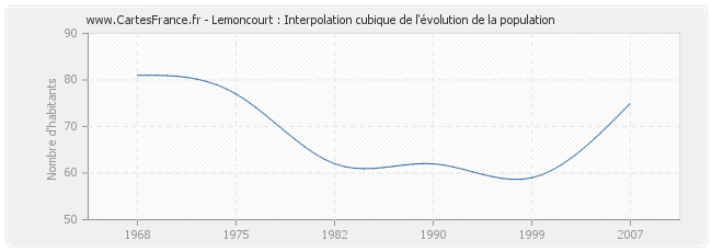 Lemoncourt : Interpolation cubique de l'évolution de la population