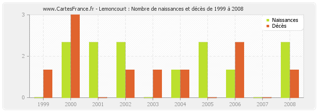 Lemoncourt : Nombre de naissances et décès de 1999 à 2008