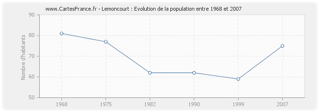 Population Lemoncourt