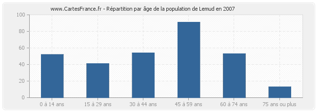 Répartition par âge de la population de Lemud en 2007