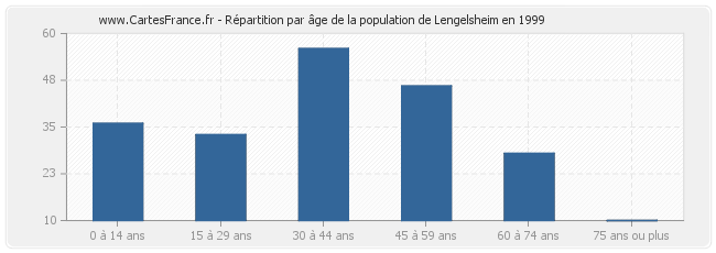 Répartition par âge de la population de Lengelsheim en 1999