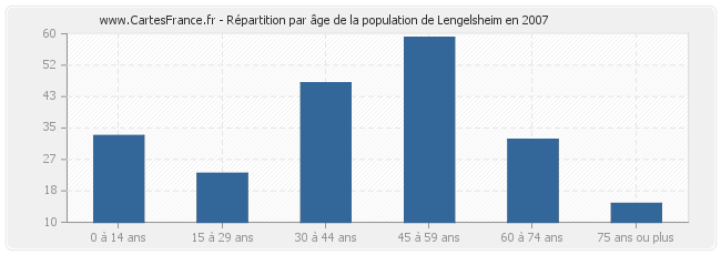 Répartition par âge de la population de Lengelsheim en 2007