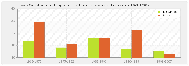 Lengelsheim : Evolution des naissances et décès entre 1968 et 2007