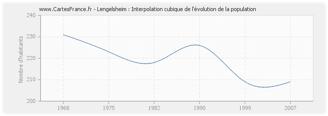 Lengelsheim : Interpolation cubique de l'évolution de la population