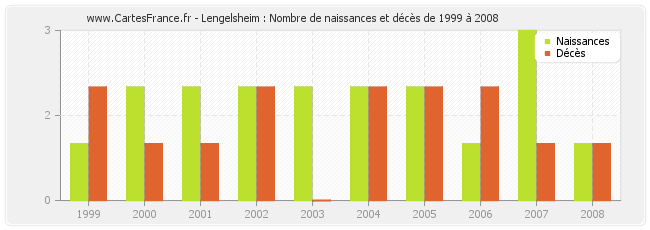 Lengelsheim : Nombre de naissances et décès de 1999 à 2008