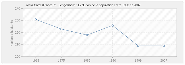 Population Lengelsheim