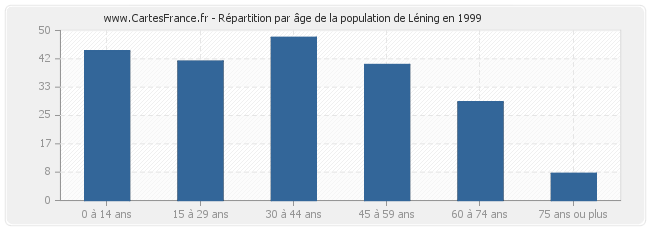 Répartition par âge de la population de Léning en 1999