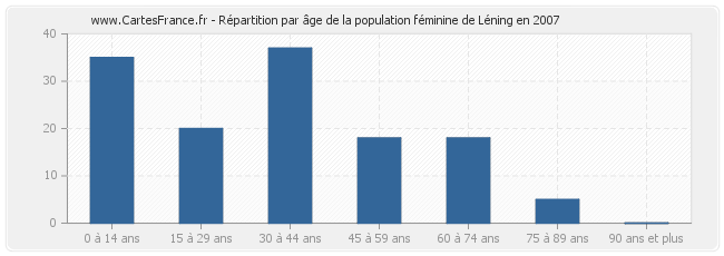 Répartition par âge de la population féminine de Léning en 2007