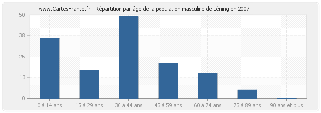 Répartition par âge de la population masculine de Léning en 2007