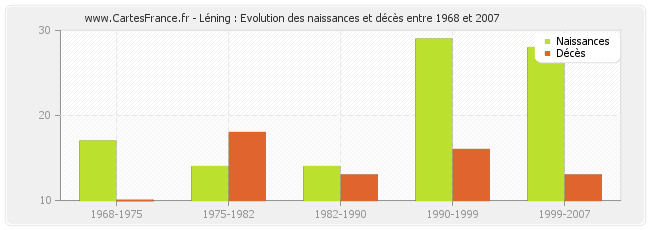 Léning : Evolution des naissances et décès entre 1968 et 2007