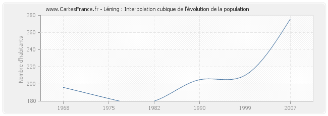Léning : Interpolation cubique de l'évolution de la population