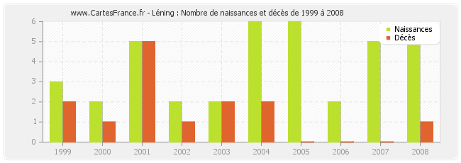 Léning : Nombre de naissances et décès de 1999 à 2008