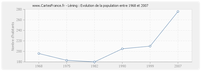 Population Léning