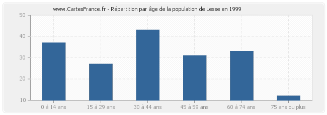 Répartition par âge de la population de Lesse en 1999