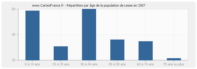 Répartition par âge de la population de Lesse en 2007